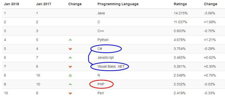 语言学习读书笔记PHP和asp.net编程语言哪个更有前途？